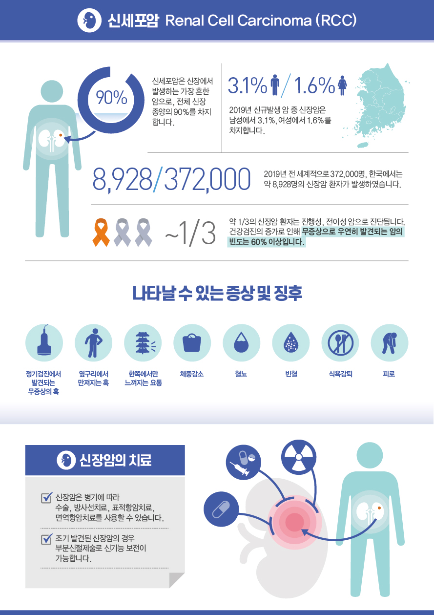 신세포암 Renal Cell Carcinoma (RCC)